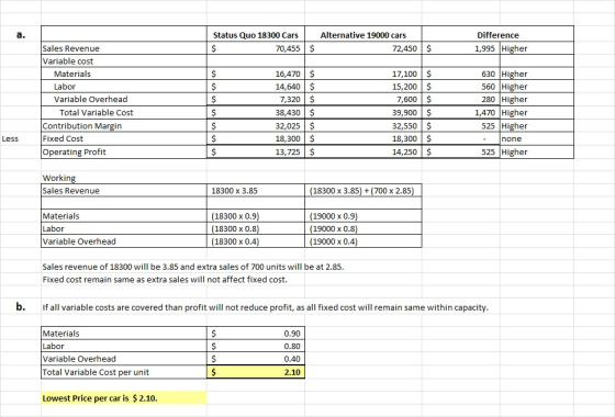 Status Quo 18300 Cars 70,455 Alternative 19000 cars 72,450 Difference 1,995 Higher $ $ Sales Revenue Variable cost Materials