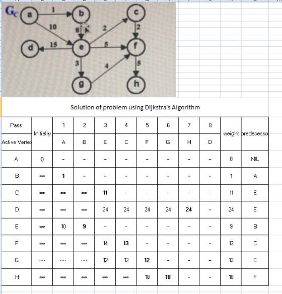 Solution of problem using Dijkstras Algorithm 2 3 4 5 6 Pass Initially Active Vertex NI weight predecesso NIL