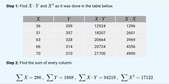 Step 1: Find X · Y and X2 as it was done in the table below. X Y XY X · X 36 359 12924 1296 51 357 18207 2601 63 328 20664 39