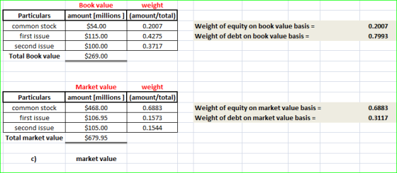 Book value weight amount [millions (amount/total) Particulars $54.00 Weight of equity on book value basis common stock 0.2007