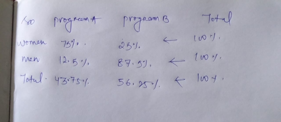 so programa Total program B 100). women 759) 25%. Men 100), 87.5), 12.5% Totul 43:75%. 56.85% & loy,