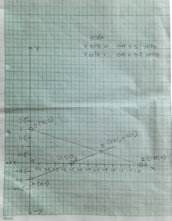 scale Xoxus ool units cm = 0.5 units Y axis Loco, 2) 2 (0185, 0.925 015 (0.5,0) B a C1.33,0) 10> -0.4 0.1 0.2 03 04 05 06 019