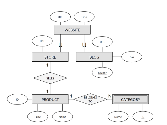 URL Title WEBSITE URL URL STORE BLOG Bio Owner SELLS BELONGS TO ID PRODUCT CATEGORY Price Name Name ID