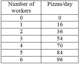 Number of Pizzas/day workers 0 0 16 36 54 70 84 96 2 4