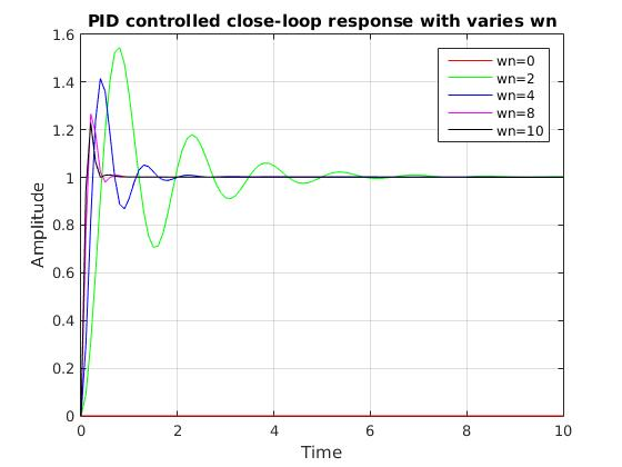 PID controlled close-loop response with varies wn 1.6 1.4 wn=0 wn=2 wn=4 wn=8 wn=10 1.2 Amplitude 0.8 0.6 0.4 0.2 0 2 4 6 8 1