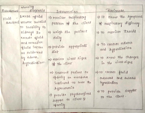 Nursin diagnoi Fluid Monitor euspirato TO Hnow the ymptoms ovuload votume sulalad erespiratort to inabiiyto Kidneysto- wough