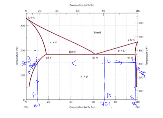 Componition (at% Sn) 100 20 40 60 80 327C 600 300 Liquid 500 232C 400 200 163C 619 143 97 50 300 00 200 100 0 100 40 60 구0,