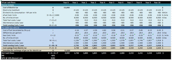 10 yar cash flows Electric Vehicle Year 0 Year 1 Year 2 Year 3 Year 4 Year 5 Year 6 Year 7 Year 8 Year 9 Year 10 Cost of Elec