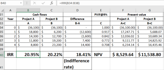 B40 X ✓ fi =IRR(B34:338) A D PVIF@9% Year 2 31 32 33 34 35 Difference В -А B C Cash flows Project A Project B A ТВ Т (36,100)