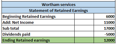 Wortham services Statement of Retained Earnings Beginning Retained Earnings Add: Net Income Sub total Dividends paid Ending R