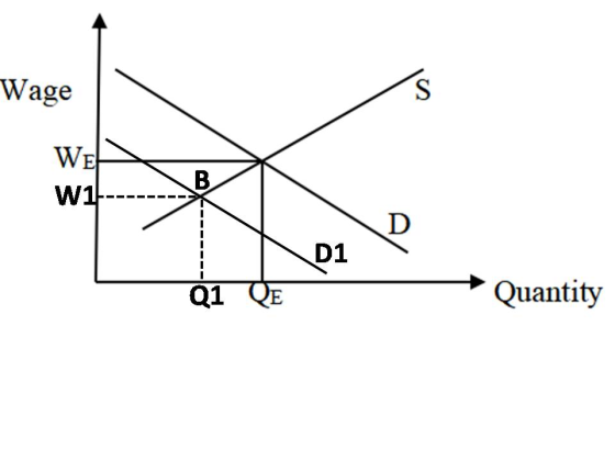 → Quantity --------CM WE Wage