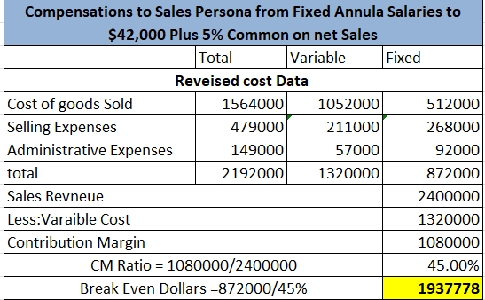 Compensations to Sales Persona from Fixed Annula Salaries to $42,000 Plus 5% Common on net Sales Fixed Total Variable Reveise