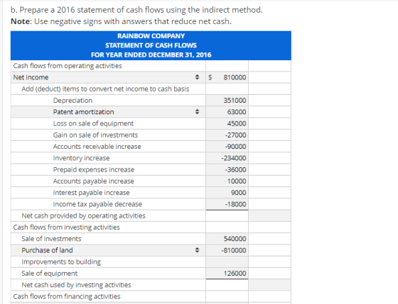 45000 b. Prepare a 2016 statement of cash flows using the indirect method. Note: Use negative signs with answers that reduce