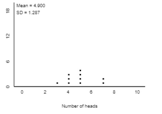 |Mean 4.900 13 SD 1.287 10 2 0 Number of heads rt 0