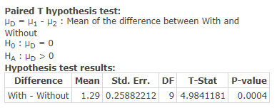 Paired T hypothesis test: HDH-H Mean of the difference between With and Without Ho HD 0 HA HD 0 Hypothesis test results: Diff