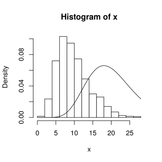 Histogram of x 05 10 15 20 25