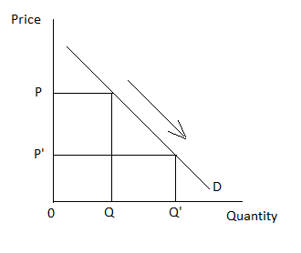 Price 0 Q Quantity