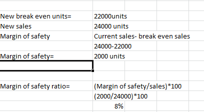 New break even units New sales Margin of safety 22000 units 24000 units Current sales-break even sales 24000-22000 2000 units