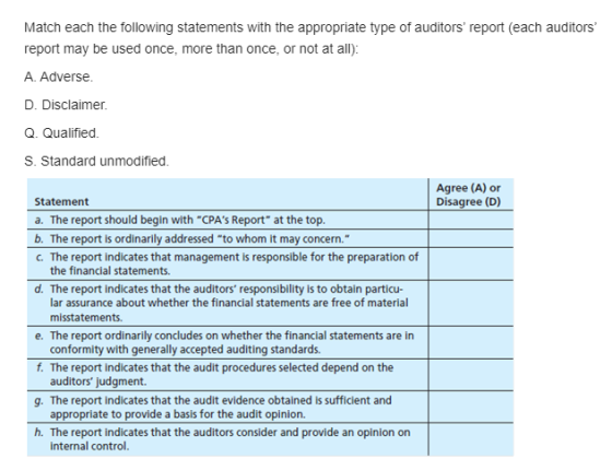 Match each the following statements with the appropriate type of auditors report (each auditors report may be used once, mo