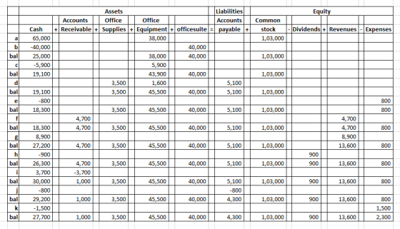Equity Liabilities Accounts payable + Common stock Dividends + Revenues Expenses a 1,03,000 b bal Cash 65,000 -40,000 25,000