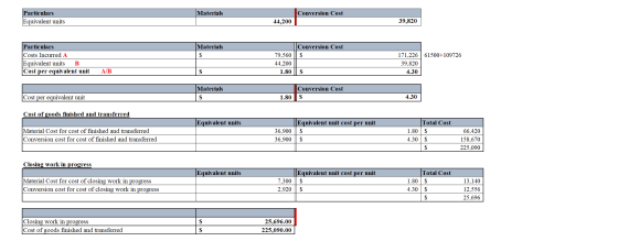 Materials Conversion Cost Particulars Equivalent units 44,200 39,820 Materials Particulars Costs Incurred A Equivalent units