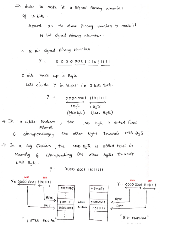 In Sider to make it a signed Binary Number of 16 bits . Append os to above Binary number to make it 16 bit signed Binary Neum