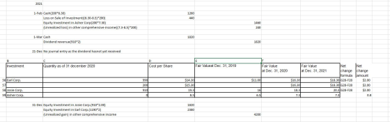 2021 1-Feb Cash(200*6.30) Loss on Sale of Investment((6.30-8.5) *200) 1260 440 Equity Investment in Asher Corp(200*7.30) 1460