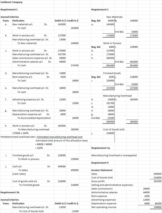 Goldnest Company Requirement 1 Requirement 2 140000 Journal Enteries Trans. Particulars a. Raw materials a/c To Cash Raw Mate