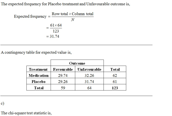 The expected frequency for Placebo treatment and Unfavourable outcome is, Row total > Column total Expected frequency = N 61x