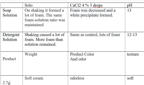 pH Soap Solution Solo On shaking it formed a lot of foam. The same foam-solution ratio was maintained | CaC12 4 % 3 drops Foa