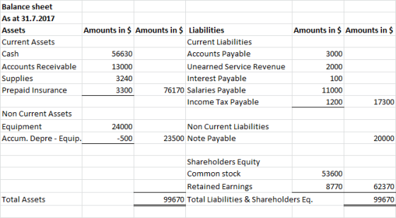 Amounts in $ Amounts in $ Balance sheet As at 31.7.2017 Assets Amounts in $ Amounts in $ Liabilities Current Assets Current L