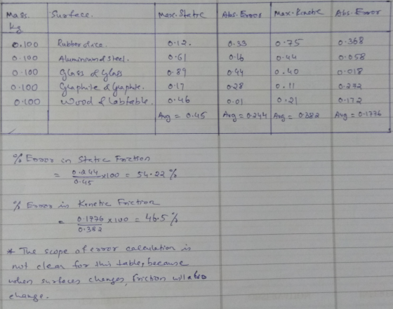Mass. Susfece. Masco Statie Ales. Eroor Max Krache Abs. Enor kg. 0.100 Rubber olace. 8.33 0.75 0.368 0.100 0.16 0.44 0.058 0.