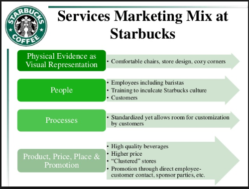 Services Marketing Mix at Starbucks Physical Evidence as Visual Representation Comfortable chairs, store design, cozy corners Employees including baristas People Training to inculcate Starbucks culture Customers Standardized yet allows room for customization by customers Processes High quality beverages Higher price Product, Price, Place & Promotion . Clustered stores Promotion through direct employee- customer contact, sponsor parties, etc.