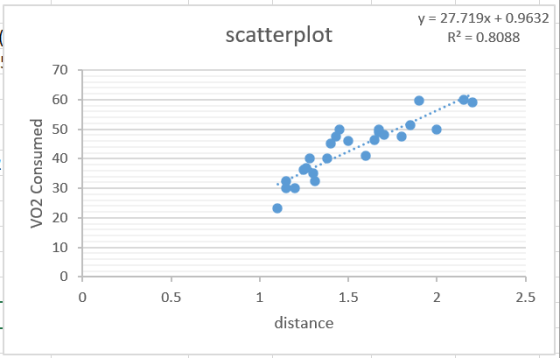 scatterplot y = 27.719x + 0.9632 R2 = 0.8088 70 60 50 40 VO2 Consumed 30 20 10 0 0 0.5 1 1.5 2 2.5 distance