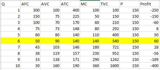 TVC P AFC 1 AVC 300 150 100 75 60 ATC 100 75 70 73 80 MC 400 225 170 148 140 140 146 157 171 190 100 50 60 80 110 4 5 100 150
