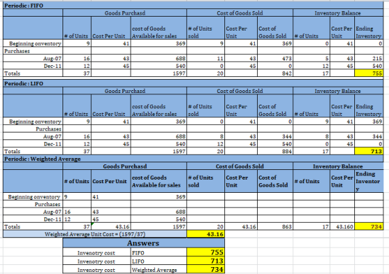 Periodic: FIFO Goods Purchasd Cost of Goods Sold Inventory Balance Cost Per Cost of Cost Per Ending Unit Goods Sold # of Unit