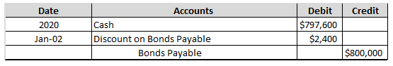 Credit Date 2020 Jan-02 Accounts Cash Discount on Bonds Payable Bonds Payable | Debit $797,600 $2,400 $800,000