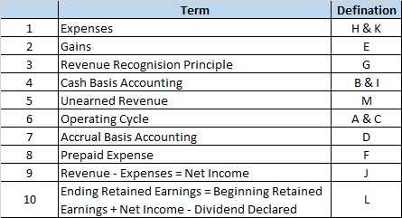 1 Defination H&K E N 3 G 4 B & Сл M Term Expenses Gains Revenue Recognision Principle Cash Basis Accounting Unearned Revenue