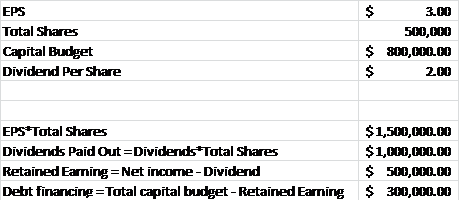 EPS Total Shares Capital dget Dividend Per Share 50O,CID $ s0o,oonoo 2.00 EPS#Total Shares Dividends Paid Out-Dividends#Total