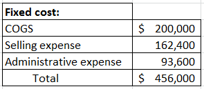 Fixed cost: $ 200,000 COGS Selling expense Administrative expense 162,400 93,600 $ 456,000 Total