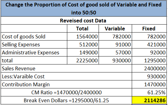 Change the Proportion of Cost of good sold of Variable and Fixed into 50:50 Reveised cost Data Total Variable Fixed Cost of g