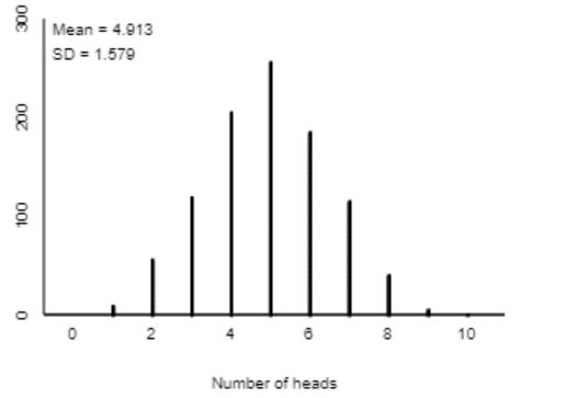 30 Mean 4.913 SD 1.579 10 2 Number of heads 000 002 O0L 0