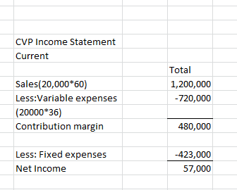 CVP Income Statement Current Total 1,200,000 -720,000 Sales(20,000*60) Less:Variable expenses (20000*36) Contribution margin