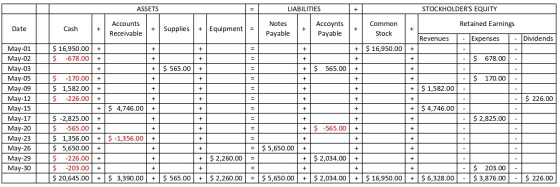 ASSETS LIABILITIES STOCKHOLDERS EQUITY Retained Earnings Date Cash Accounts Receivable + Supplies + Equipment = Notes Payabl