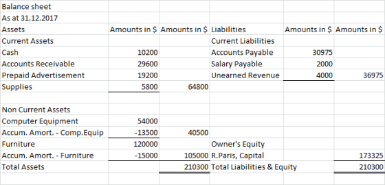 Amounts in $ Amounts in $ Balance sheet As at 31.12.2017 Assets Current Assets Cash Accounts Receivable Prepaid Advertisement