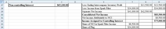 A C F G $13,500.00 $13,500.00 S34,000.00 Non-controlling Interest Less: Ending Intercompany Inventory Profit Less: Income fro