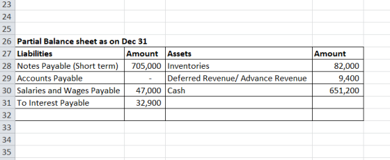 23 24 25 26 Partial Balance sheet as on Dec 31 Amount Assets 705,000 Inventories Amount 27 Liabilities 28 Notes Payable (Shor