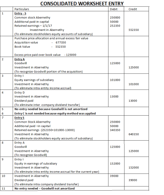 Credit 1 CONSOLIDATED WORKSHEET ENTRY Particulars Debit Entry - S Common stock Abernethy 250000 Additional paid-in capital 50