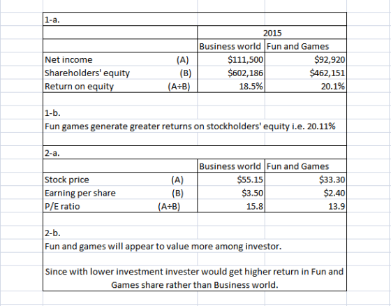1-a. 2015 Business world Fun and Games $111,500 $602,186 $92,920 $462,151 Net income (A) Shareholders equity Return on equit