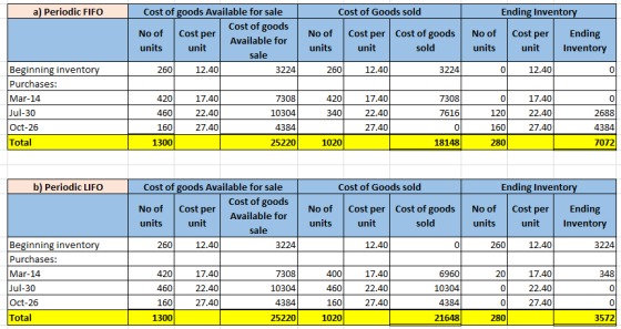 a) Periodic FIFO Ending Inventory No of Cost of goods Available for sale No of Cost of goods Cost per Available for units uni